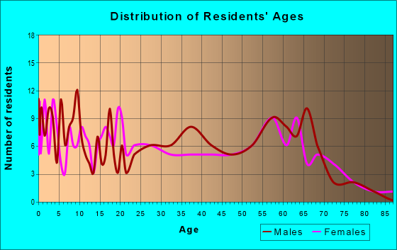 Age and Sex of Residents in zip code 41124