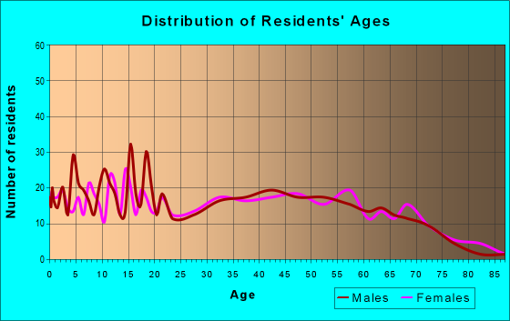Age and Sex of Residents in zip code 41141