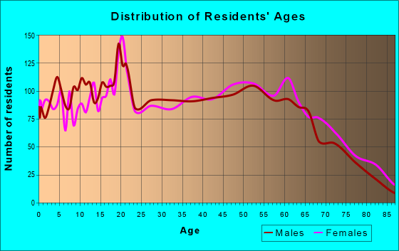 Age and Sex of Residents in zip code 41143