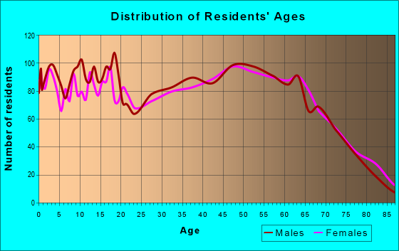 Age and Sex of Residents in zip code 41164