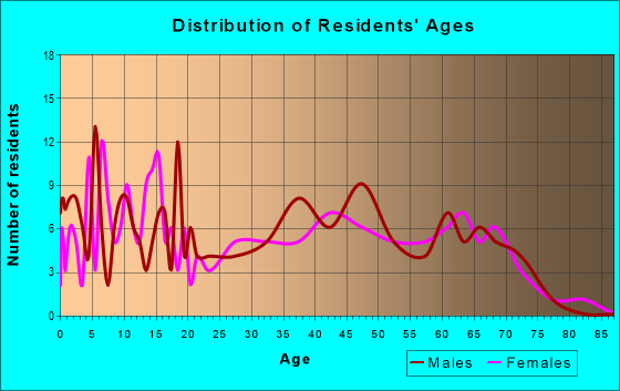 Age and Sex of Residents in zip code 41166