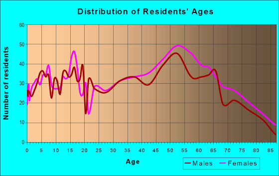Age and Sex of Residents in zip code 41169