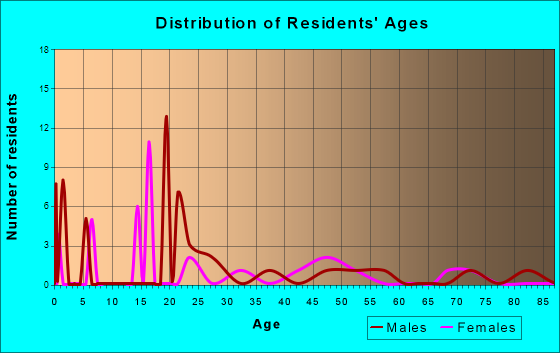 Age and Sex of Residents in zip code 41170