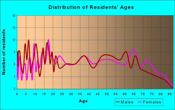 Age and Sex of Residents in zip code 41174