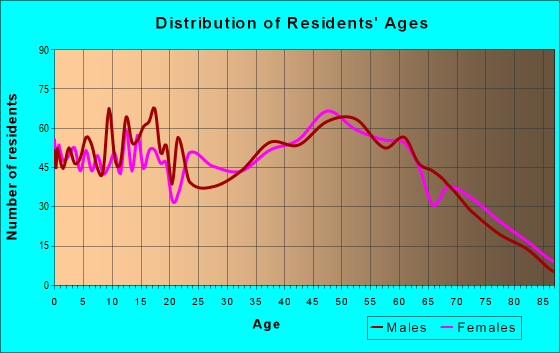 Age and Sex of Residents in zip code 41179