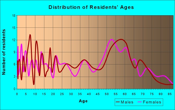 Age and Sex of Residents in zip code 41180