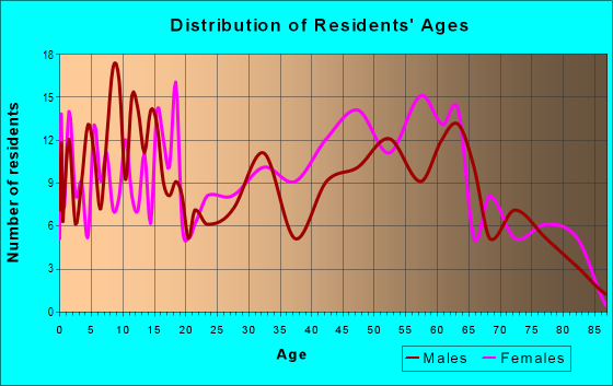 Age and Sex of Residents in zip code 41183
