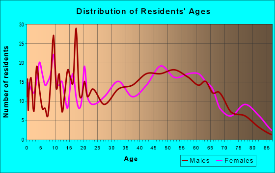 Age and Sex of Residents in zip code 41189