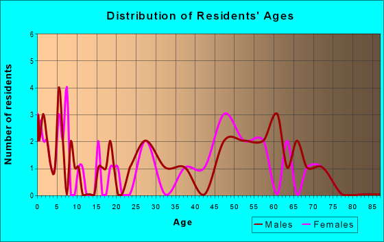 Age and Sex of Residents in zip code 41201