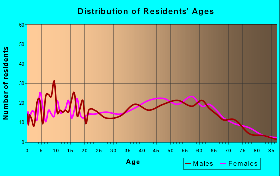 Age and Sex of Residents in zip code 41222