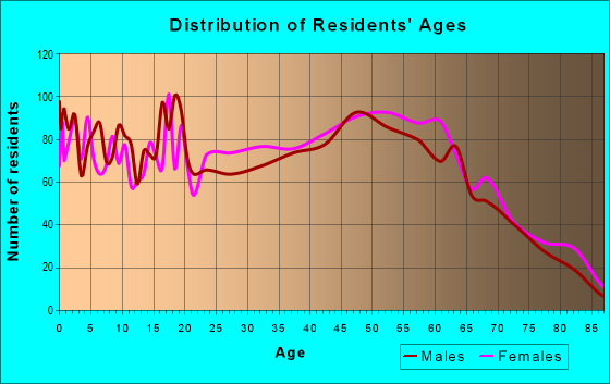 Age and Sex of Residents in zip code 41230