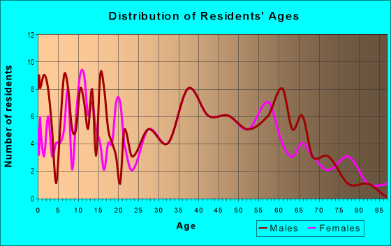 Age and Sex of Residents in zip code 41238