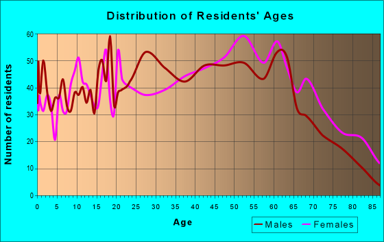 Age and Sex of Residents in zip code 41240
