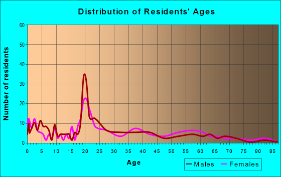 Age and Sex of Residents in zip code 41260