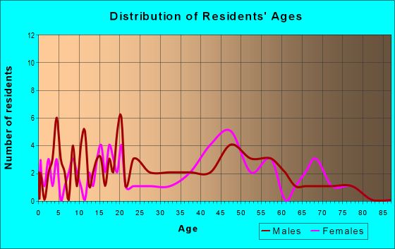 Age and Sex of Residents in zip code 41264