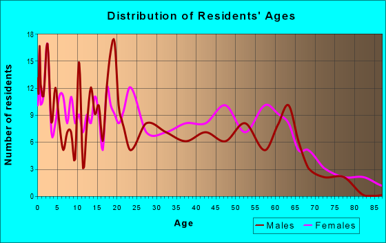 Age and Sex of Residents in zip code 41267