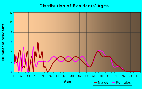 Age and Sex of Residents in zip code 41268