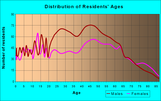 Age and Sex of Residents in zip code 41311