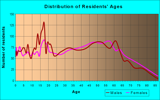 Age and Sex of Residents in zip code 41339