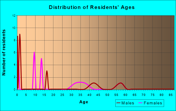 Age and Sex of Residents in zip code 41386