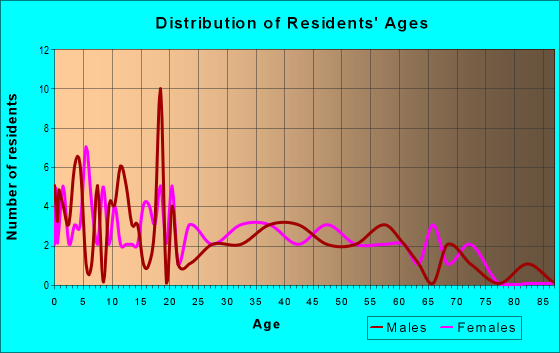 Age and Sex of Residents in zip code 41408