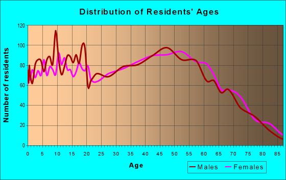Age and Sex of Residents in zip code 41465