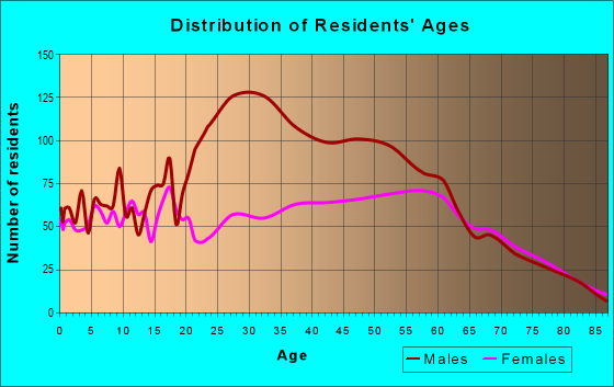 Age and Sex of Residents in zip code 41472