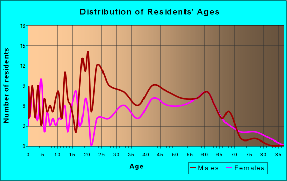 Age and Sex of Residents in zip code 41512