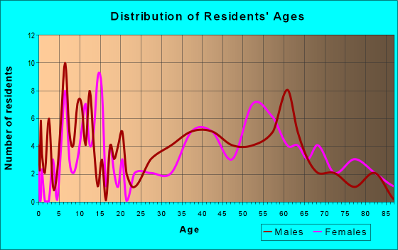 Age and Sex of Residents in zip code 41527