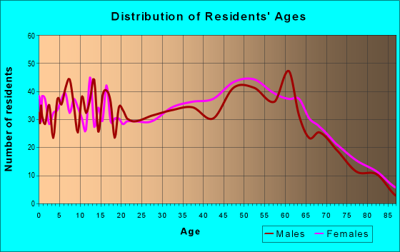 Age and Sex of Residents in zip code 41537