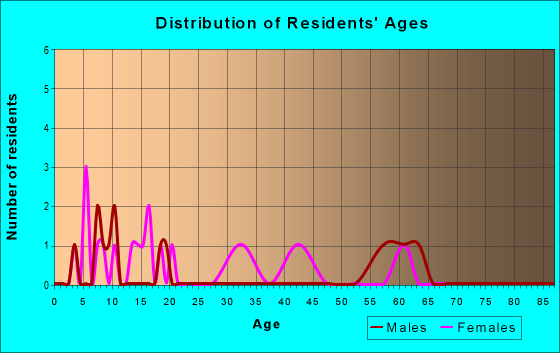 Age and Sex of Residents in zip code 41538