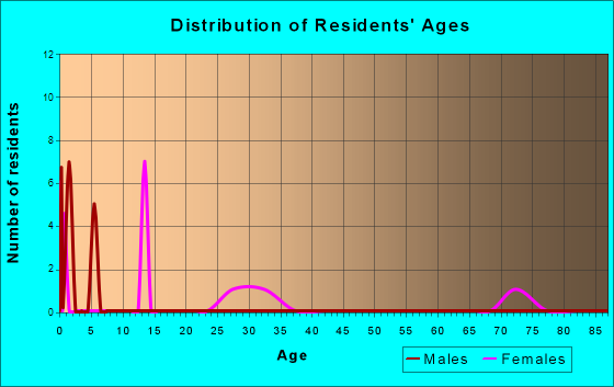 Age and Sex of Residents in zip code 41549