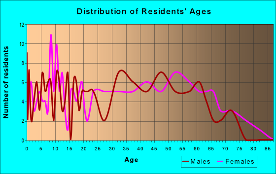 Age and Sex of Residents in zip code 41558
