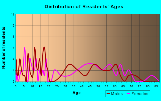 Age and Sex of Residents in zip code 41559