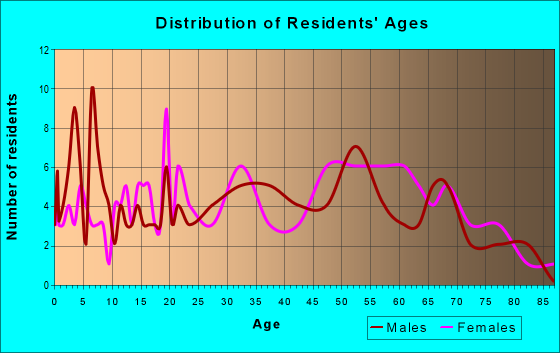 Age and Sex of Residents in zip code 41601