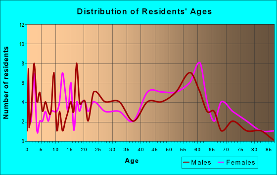 Age and Sex of Residents in zip code 41606
