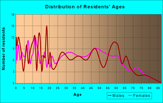 Age and Sex of Residents in zip code 41631