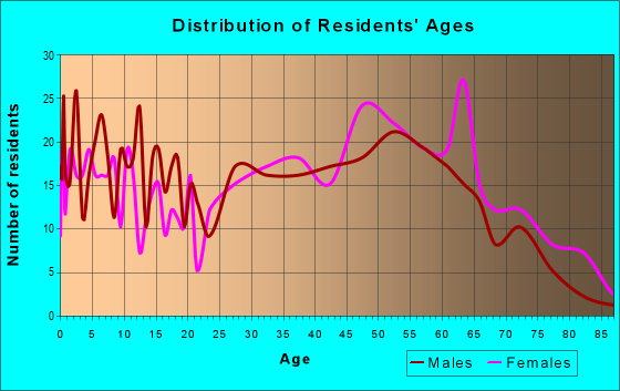 Age and Sex of Residents in zip code 41649