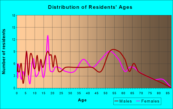 Age and Sex of Residents in zip code 41666