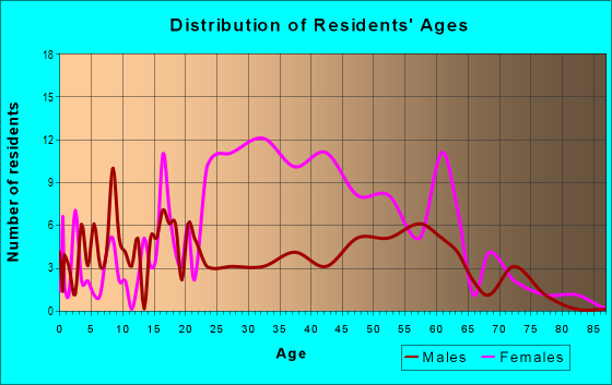 Age and Sex of Residents in zip code 41669