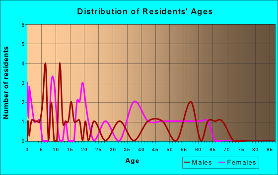 Age and Sex of Residents in zip code 41725
