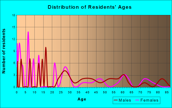 Age and Sex of Residents in zip code 41736