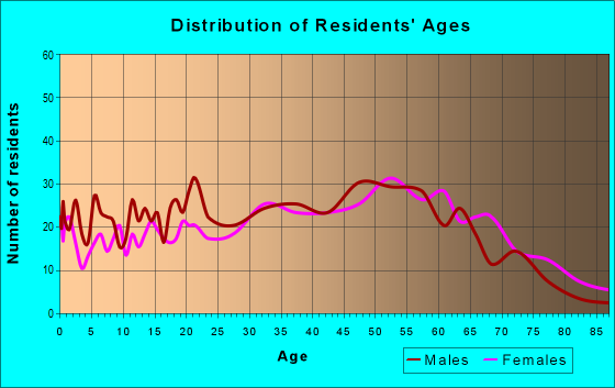Age and Sex of Residents in zip code 41749
