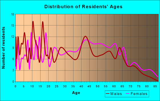 Age and Sex of Residents in zip code 41773