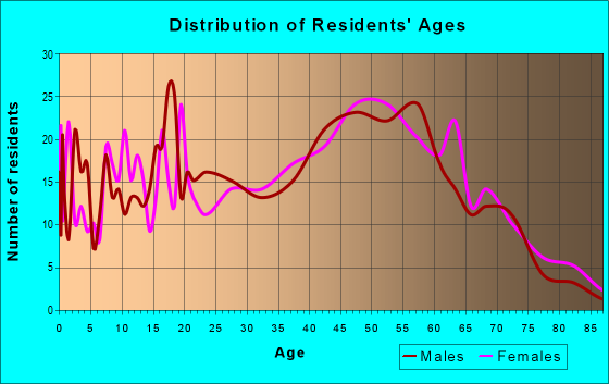 Age and Sex of Residents in zip code 41774