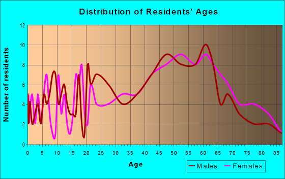 Age and Sex of Residents in zip code 41826
