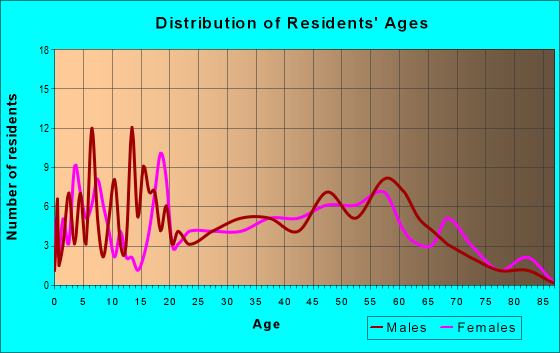 Age and Sex of Residents in zip code 41828