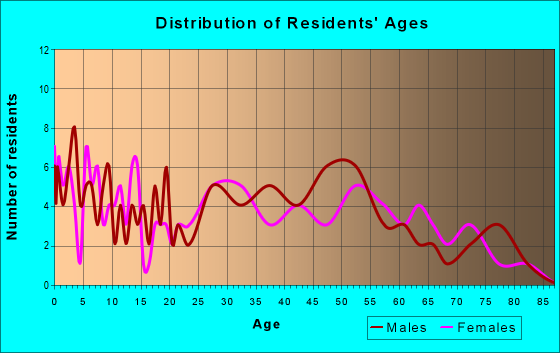 Age and Sex of Residents in zip code 41834