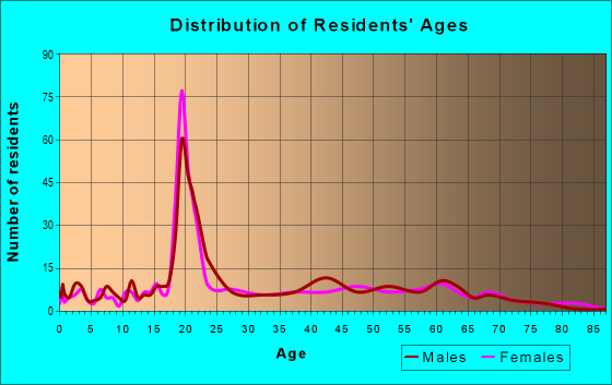Age and Sex of Residents in zip code 41844