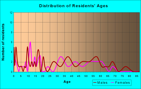 Age and Sex of Residents in zip code 41845